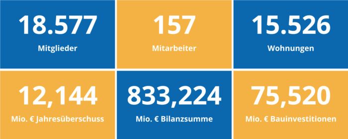 Die Kennzahlen 2022 der NEUE LÜBECKER